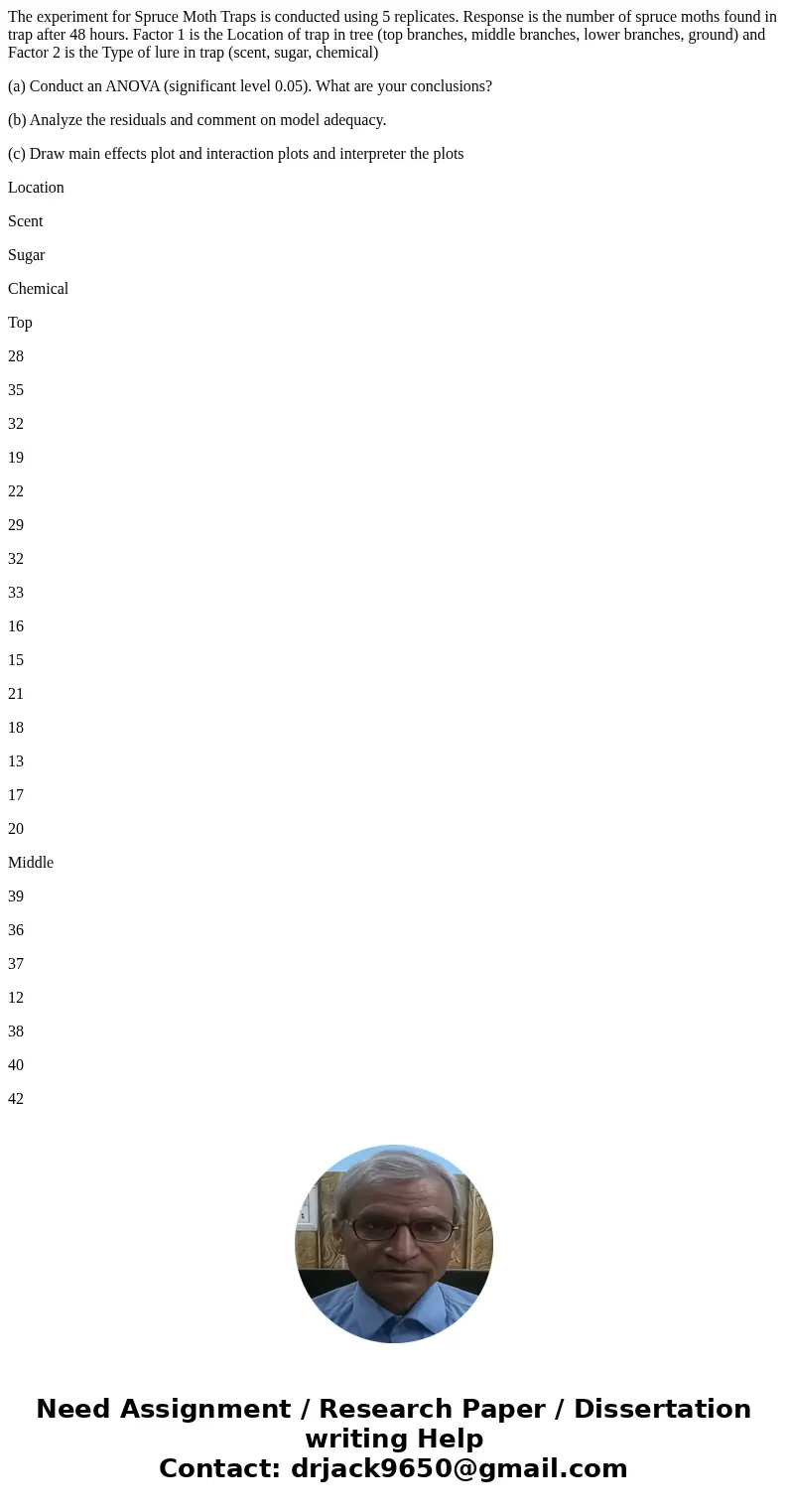 The experiment for Spruce Moth Traps is conducted using 5 replicates. Response is the number of spruce moths found in trap after 48 hours. Factor 1 is the Locat