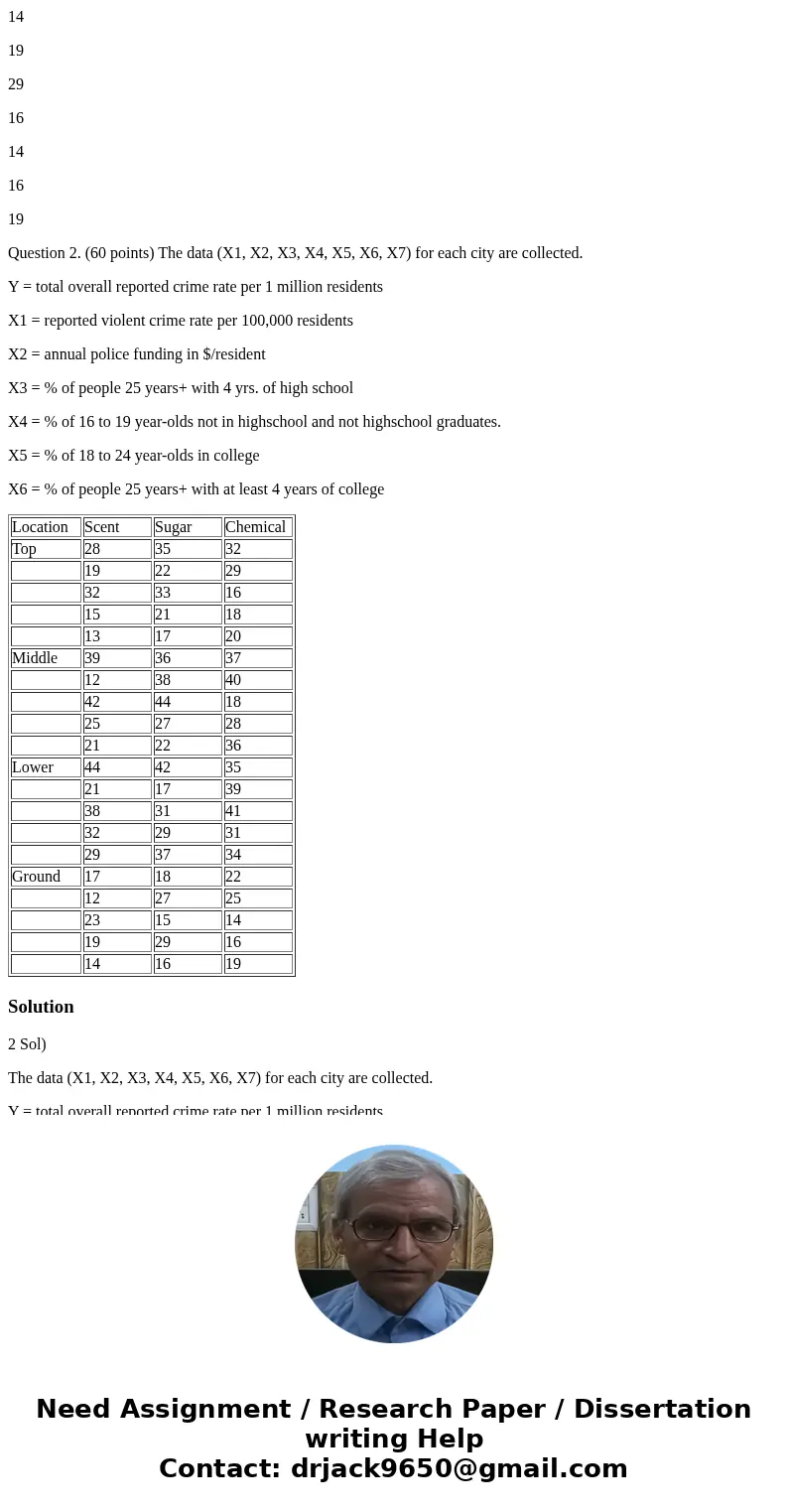 The experiment for Spruce Moth Traps is conducted using 5 replicates. Response is the number of spruce moths found in trap after 48 hours. Factor 1 is the Locat