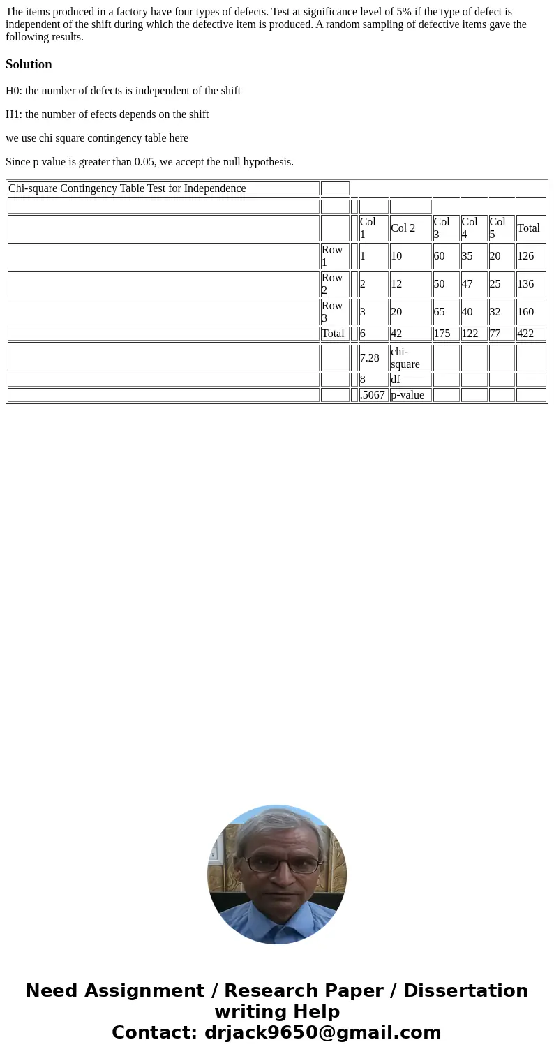  The items produced in a factory have four types of defects. Test at significance level of 5% if the type of defect is independent of the shift during which the