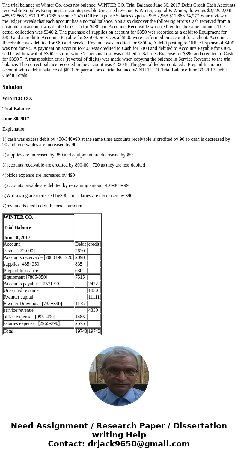 The trial balance of Winter Co. does not balance: WINTER CO. Trial Balance June 30, 2017 Debit Credit Cash Accounts receivable Supplies Equipment Accounts paya