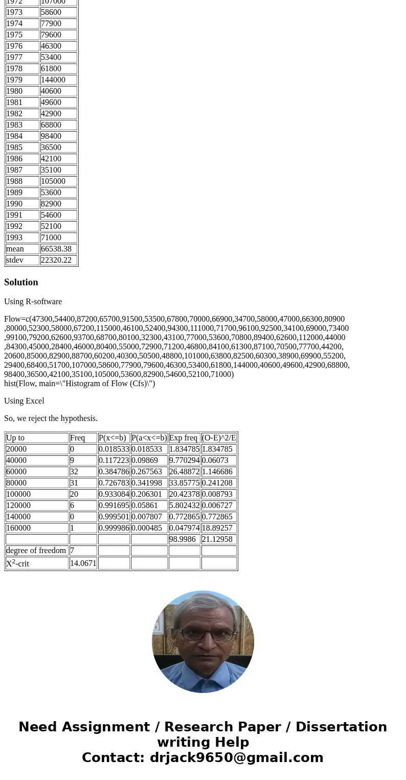 Using the data below ( Year & Flow ), develop a histogram; a probability plot, and use chi-square goodness-of-fit test against normal distribution. Based on Using the data below ( Year & Flow ), develop a histogram; a probability plot, and use chi-square goodness-of-fit test against normal distribution. Based on