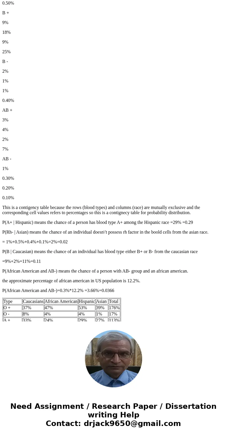 Visit httpp://www.redcrossblood.org/learn-about-blood/blood-types. Read about the ABO system. Scroll to the chart titled: \