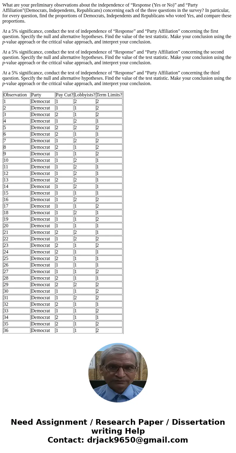 What are your preliminary observations about the independence of “Response (Yes or No)” and “Party Affiliation”(Democrats, Independents, Republicans) concerning