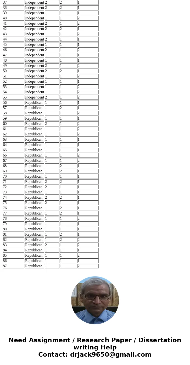 What are your preliminary observations about the independence of “Response (Yes or No)” and “Party Affiliation”(Democrats, Independents, Republicans) concerning