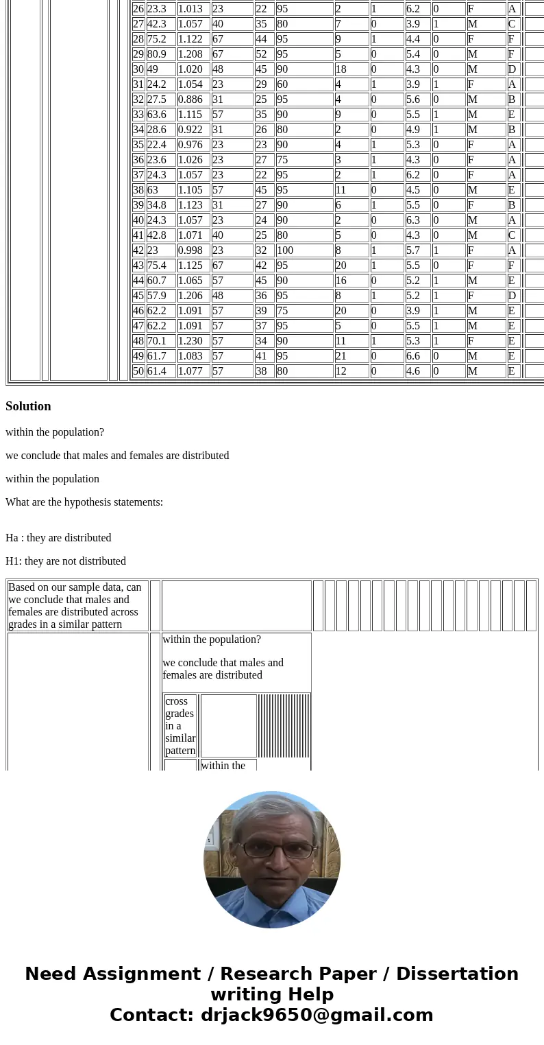 What does this decision mean for our equal pay question: <1 point> 4 Based on our sample data, can we conclude that males and females are distributed acro
