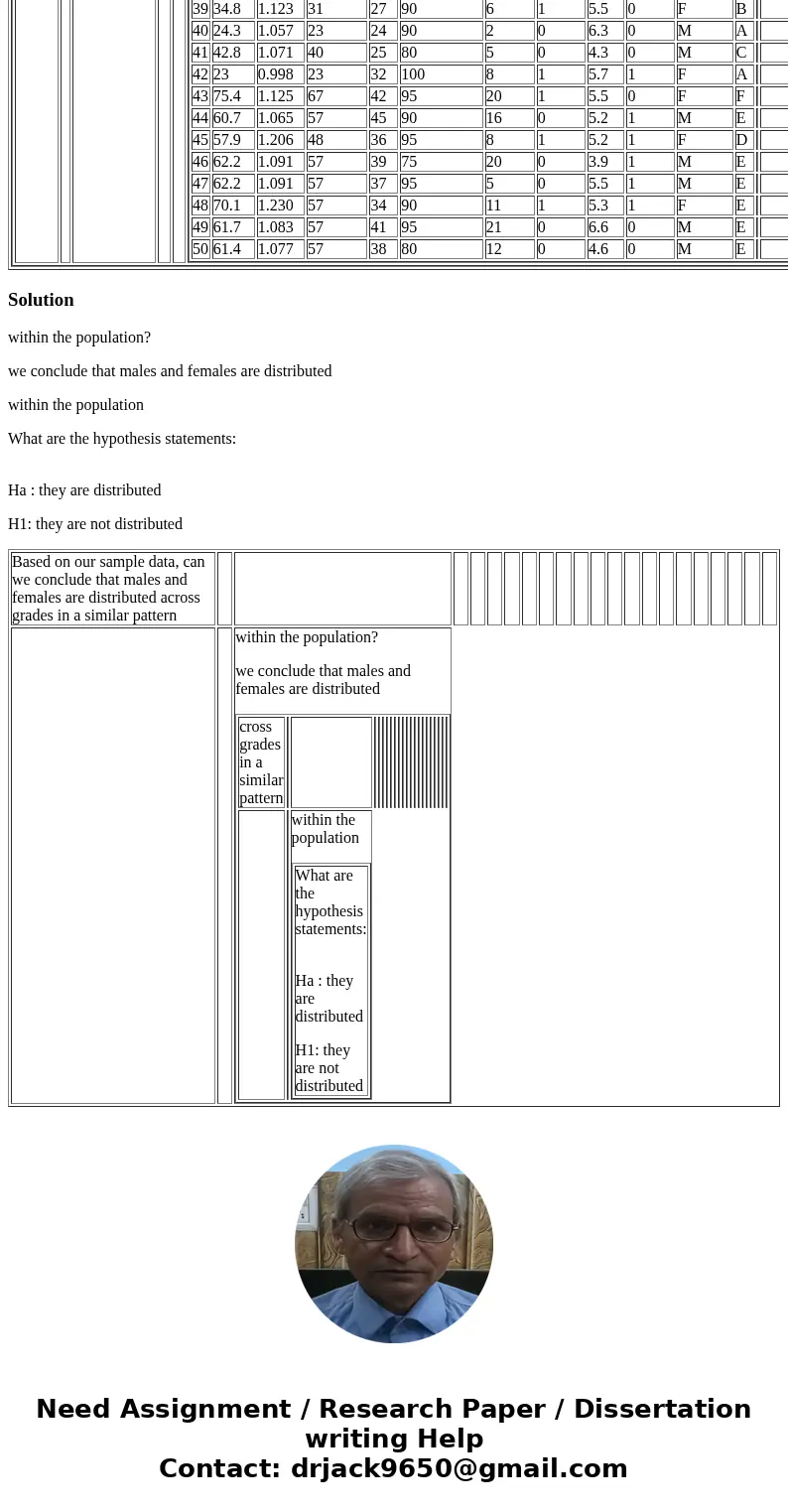 What does this decision mean for our equal pay question: <1 point> 4 Based on our sample data, can we conclude that males and females are distributed acro