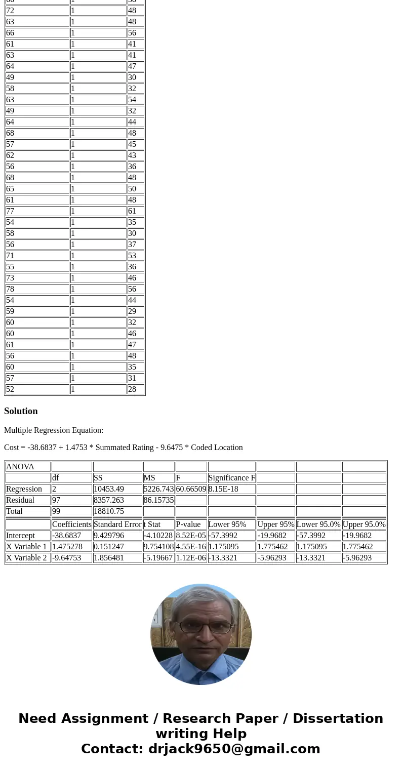 With the following data express summary output multiple regression of the data below. Please copy and paste the data. What is the multiple regression Equation?? With the following data express summary output multiple regression of the data below. Please copy and paste the data. What is the multiple regression Equation??