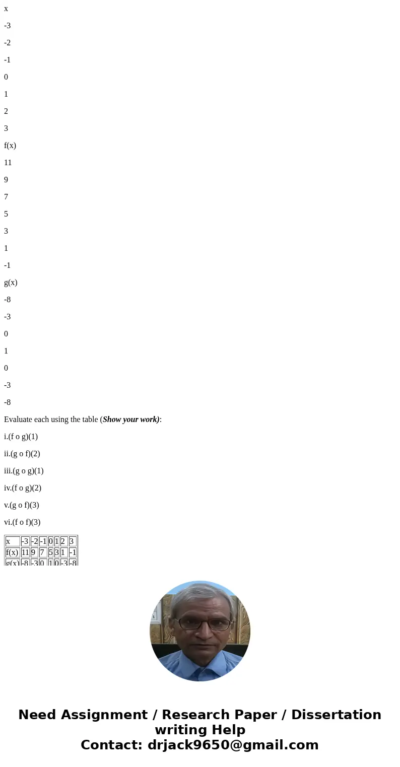 x -3 -2 -1 0 1 2 3 f(x) 11 9 7 5 3 1 -1 g(x) -8 -3 0 1 0 -3 -8 Evaluate each using the table (Show your work): i.(f o g)(1) ii.(g o f)(2) iii.(g o g)(1) iv.(f o