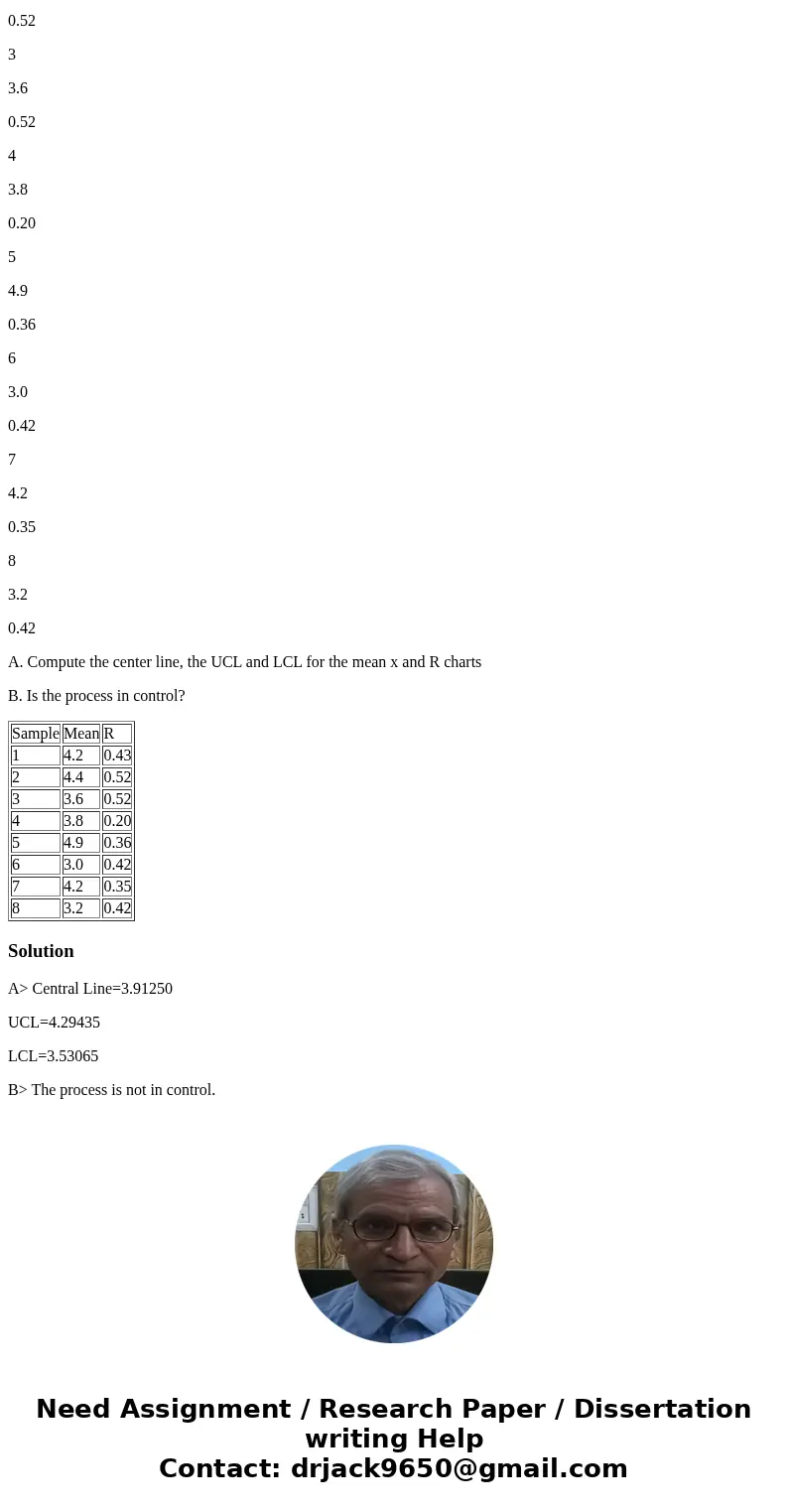 A process is monitored using mean X and R charts. Eight samples of n=10 observations are gathered and the results are as follows: Sample Mean R 1 4.2 0.43 2 4.4 A process is monitored using mean X and R charts. Eight samples of n=10 observations are gathered and the results are as follows: Sample Mean R 1 4.2 0.43 2 4.4