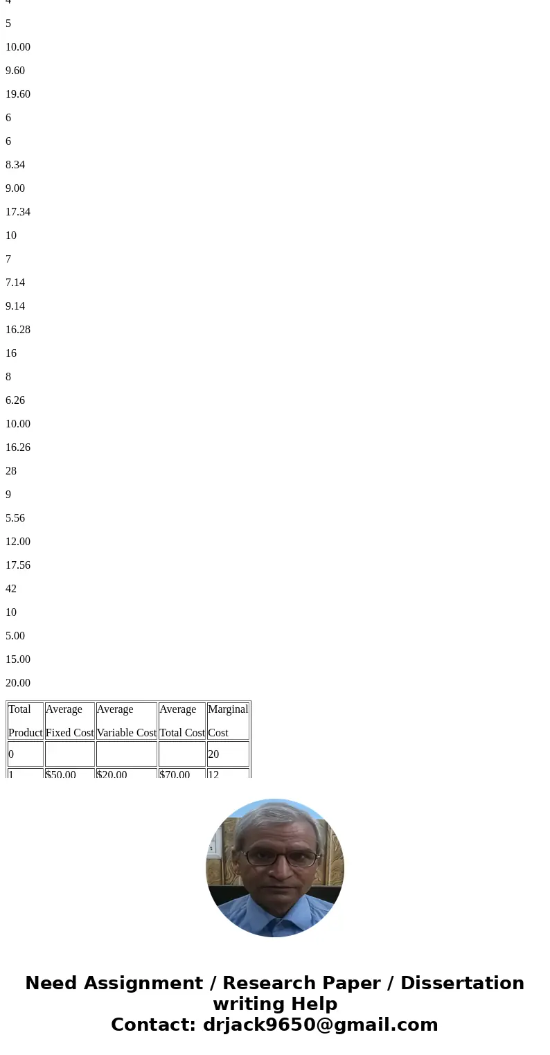 Assume that the cost data in this table are for a purely competitive producer:At a product price of $20.00 how much economic profit can be achieved at each leve Assume that the cost data in this table are for a purely competitive producer:At a product price of $20.00 how much economic profit can be achieved at each leve