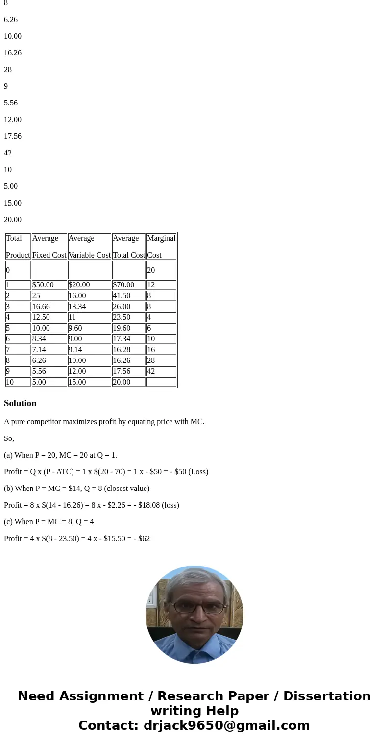 Assume that the cost data in this table are for a purely competitive producer:At a product price of $20.00 how much economic profit can be achieved at each leve Assume that the cost data in this table are for a purely competitive producer:At a product price of $20.00 how much economic profit can be achieved at each leve