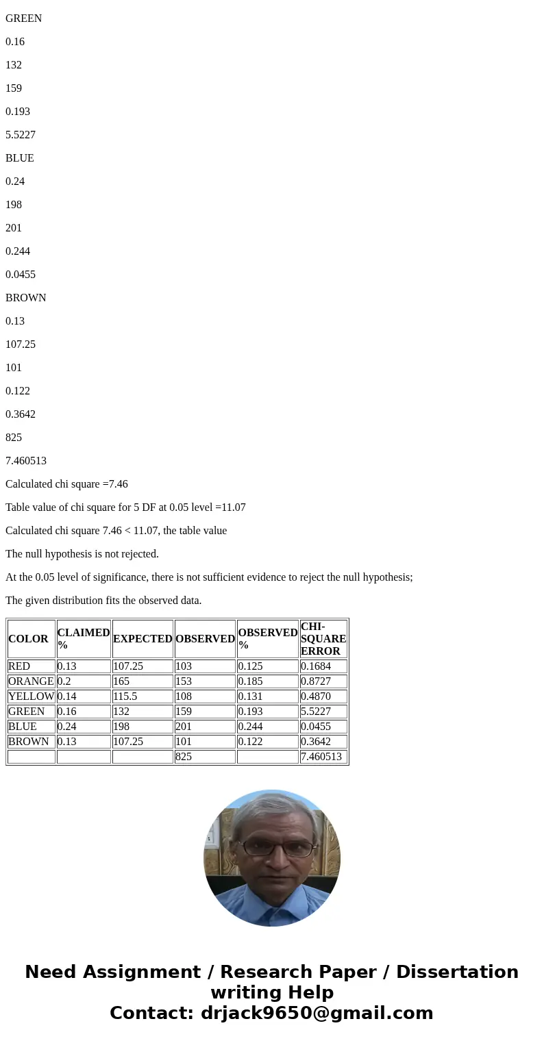 At the 0.05 level of significance, there is sufficient evidence to reject the null hypothesis; that is, the given distribution does not fit the observed data. T At the 0.05 level of significance, there is sufficient evidence to reject the null hypothesis; that is, the given distribution does not fit the observed data. T