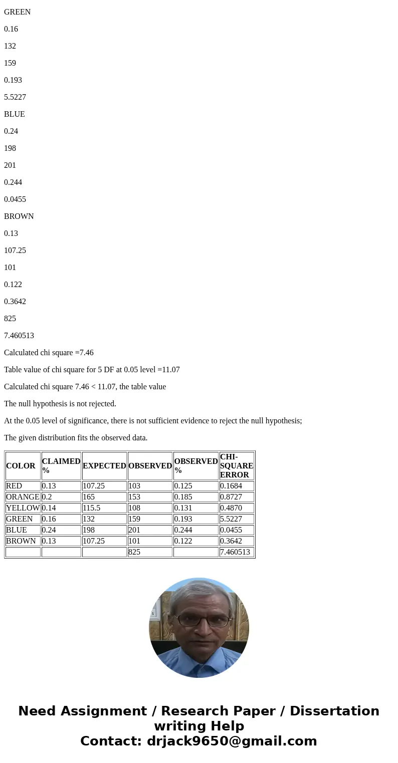At the 0.05 level of significance, there is sufficient evidence to reject the null hypothesis; that is, the given distribution does not fit the observed data. T At the 0.05 level of significance, there is sufficient evidence to reject the null hypothesis; that is, the given distribution does not fit the observed data. T