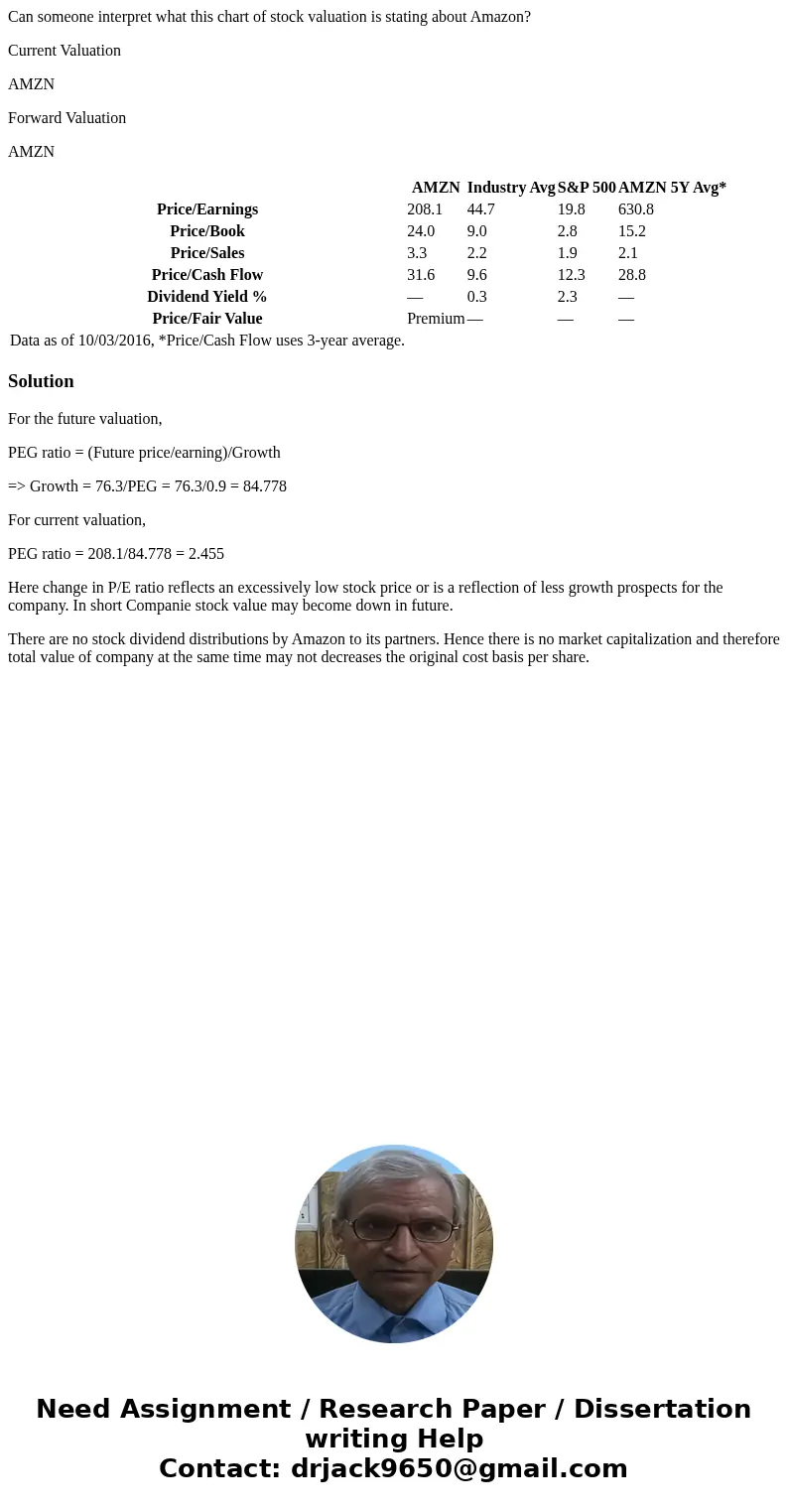 Can someone interpret what this chart of stock valuation is stating about Amazon? Current Valuation AMZN Forward Valuation AMZN AMZN Industry Avg S&P 500 AM