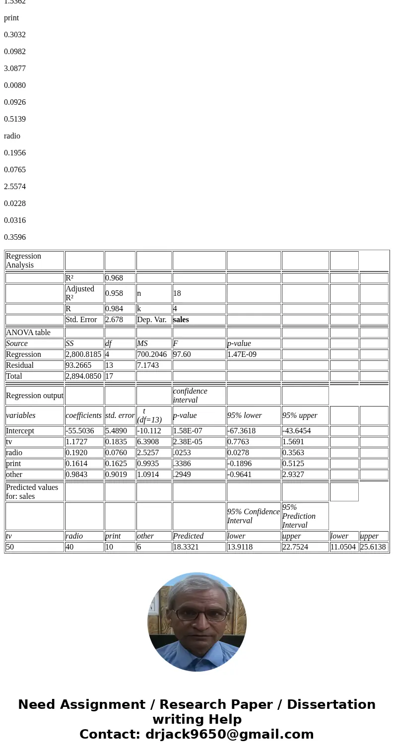 Cleveland Clothing Store is interested in investing in advertising to increase their sales. They consider 4 different channels of advertisement: TV, radio, prin