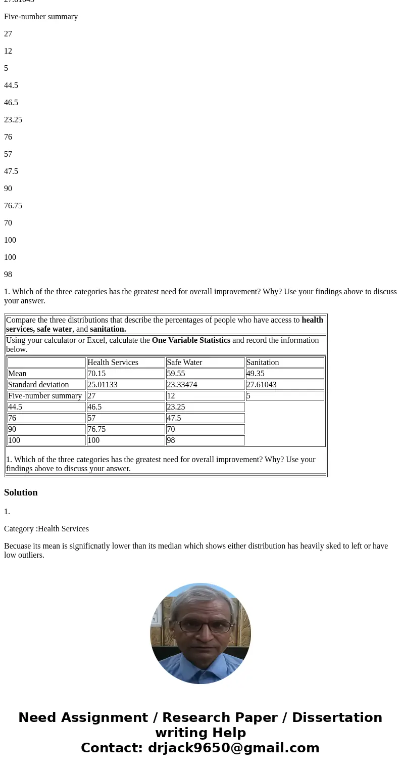 Compare the three distributions that describe the percentages of people who have access to health services, safe water, and sanitation. Using your calculator or