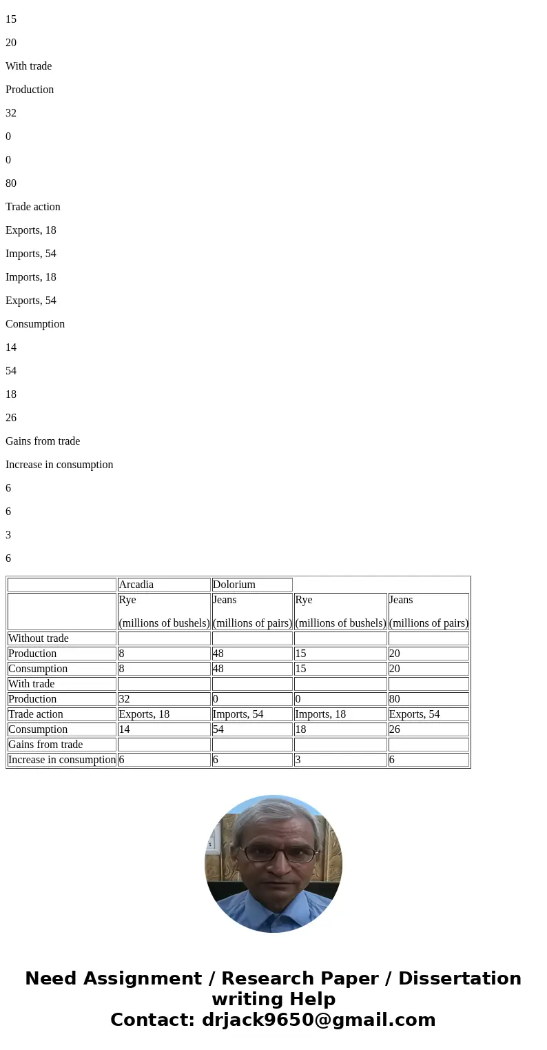  courses aplia.com 3. Gains from trade Consider two neighboring isliand countries called Arcadia produce rye, jeans, and Dolonium. They each have 4 milion laber