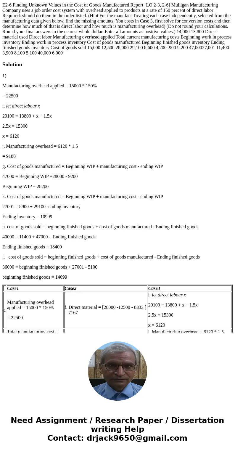  E2-6 Finding Unknown Values in the Cost of Goods Manufactured Report [LO 2-3, 2-6] Mulligan Manufacturing Company uses a job order cost system with overhead ap