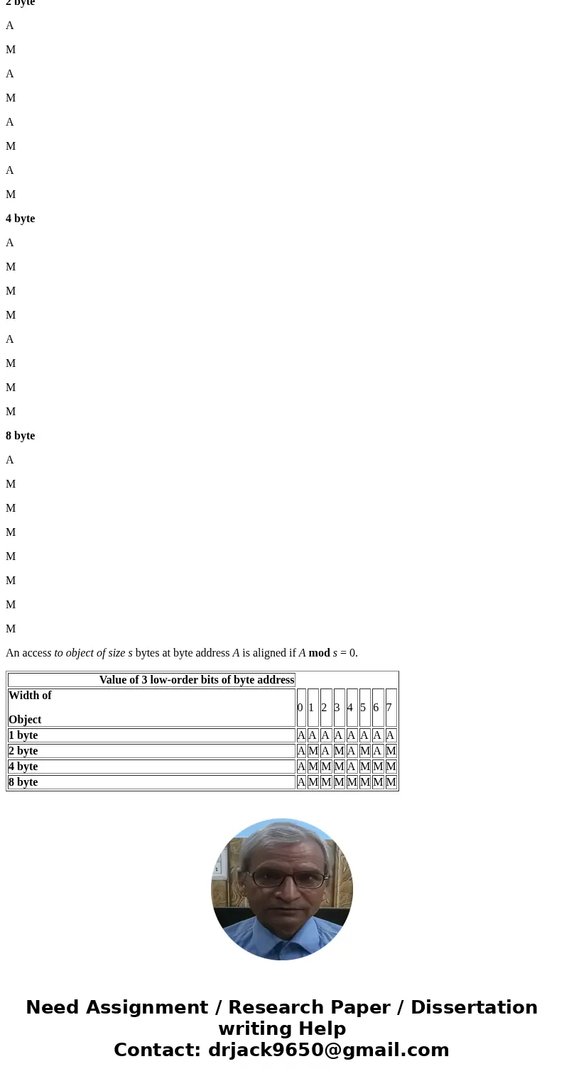 Enter an A in each cell in the following table for which a memory access starting at the given byte and for the given item type would be an aligned access, othe