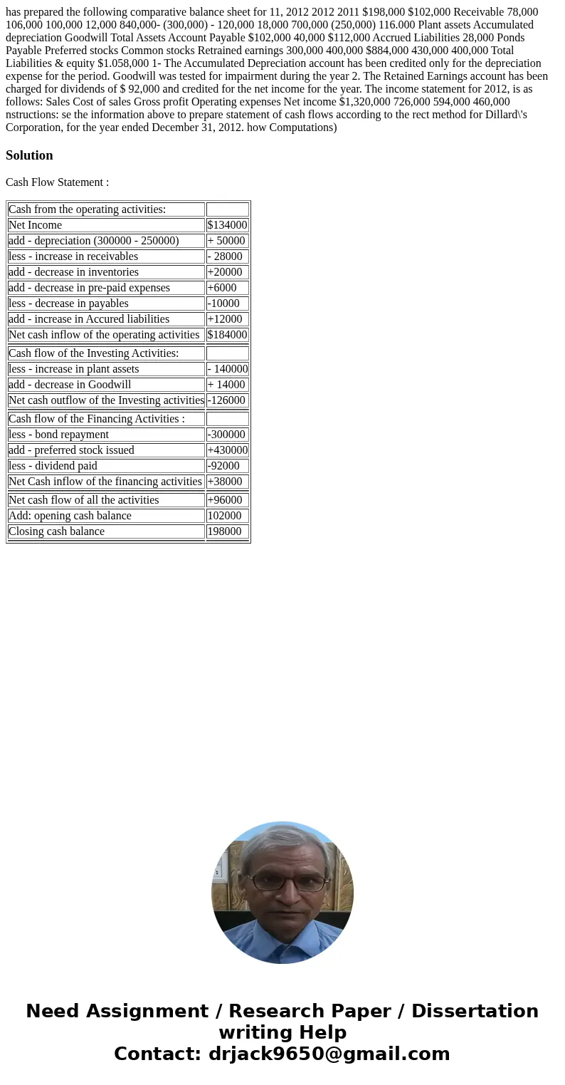 has prepared the following comparative balance sheet for 11, 2012 2012 2011 $198,000 $102,000 Receivable 78,000 106,000 100,000 12,000 840,000- (300,000) - 120  has prepared the following comparative balance sheet for 11, 2012 2012 2011 $198,000 $102,000 Receivable 78,000 106,000 100,000 12,000 840,000- (300,000) - 120