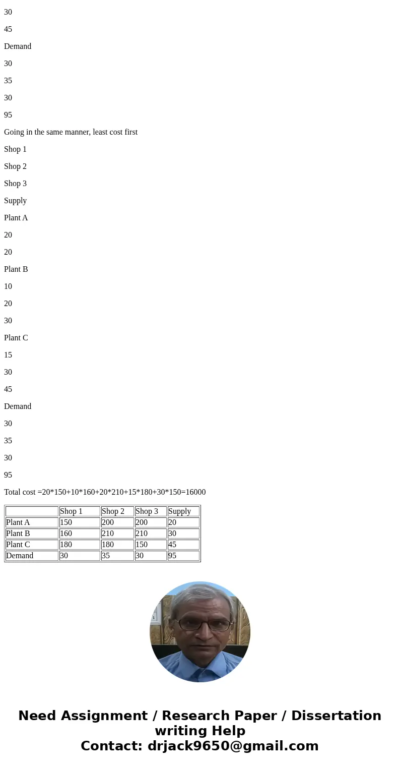 Help please! Given Data to use:SolutionLeast cost method Shop 1 Shop 2 Shop 3 Supply Plant A 150 200 200 20 Plant B 160 210 210 30 Plant C 180 180 150 45 Demand Help please! Given Data to use:SolutionLeast cost method Shop 1 Shop 2 Shop 3 Supply Plant A 150 200 200 20 Plant B 160 210 210 30 Plant C 180 180 150 45 Demand