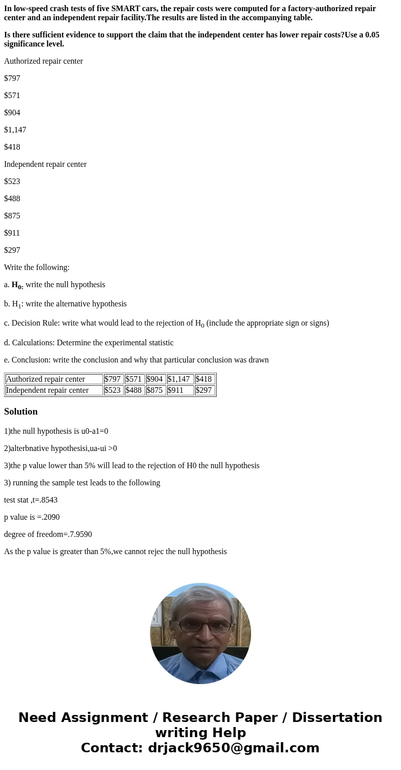 In low-speed crash tests of five SMART cars, the repair costs were computed for a factory-authorized repair center and an independent repair facility.The result In low-speed crash tests of five SMART cars, the repair costs were computed for a factory-authorized repair center and an independent repair facility.The result