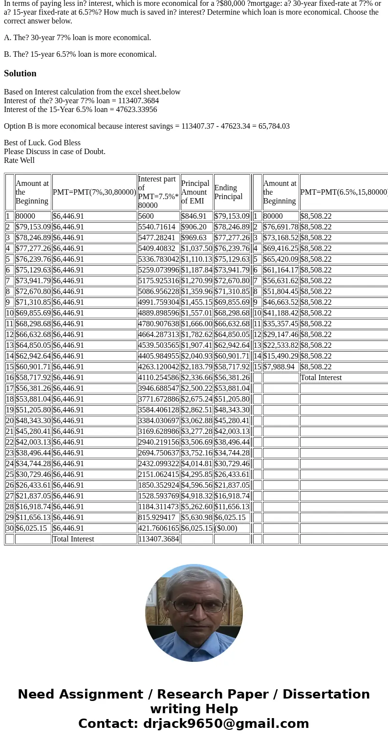 In terms of paying less in? interest, which is more economical for a ?$80,000 ?mortgage: a? 30-year fixed-rate at 7?% or a? 15-year fixed-rate at 6.5?%? How muc In terms of paying less in? interest, which is more economical for a ?$80,000 ?mortgage: a? 30-year fixed-rate at 7?% or a? 15-year fixed-rate at 6.5?%? How muc