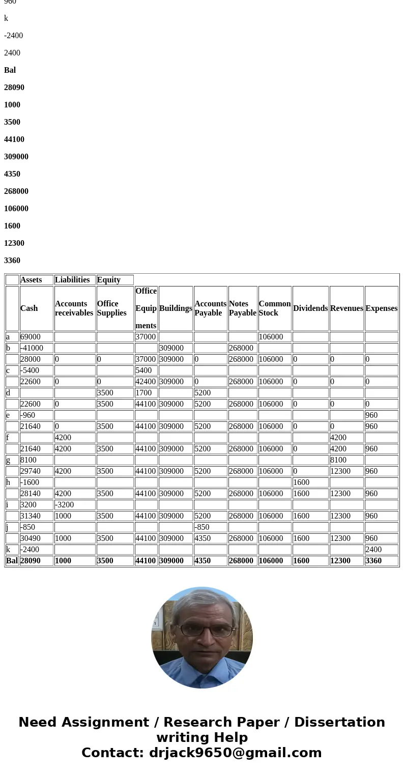  Isabel Lopez started Biz Consulting, a new business, and completed the following transactions during its first year of operations a. I. Lopez invests $69,000 c