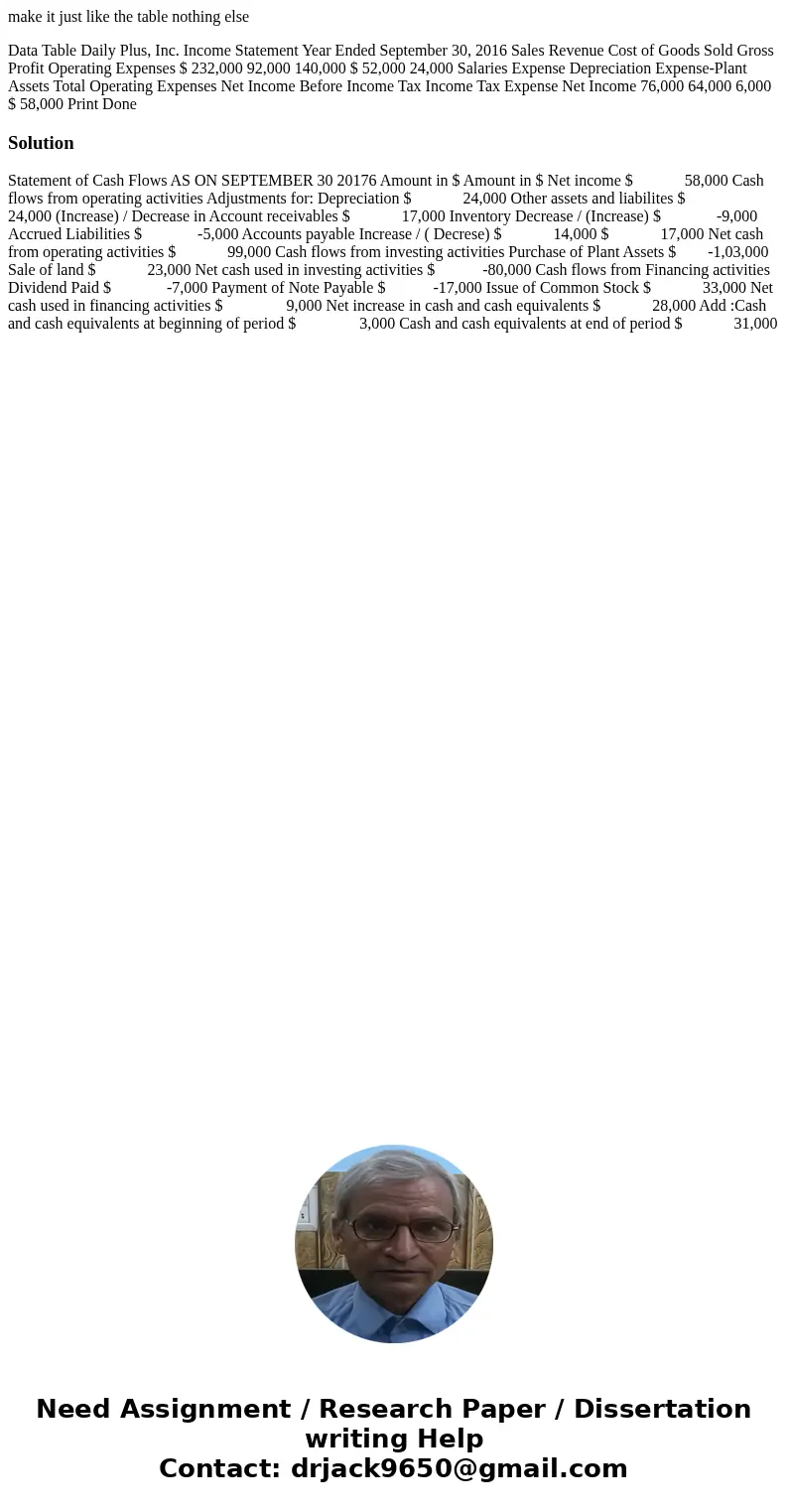 make it just like the table nothing else Data Table Daily Plus, Inc. Income Statement Year Ended September 30, 2016 Sales Revenue Cost of Goods Sold Gross Profi make it just like the table nothing else Data Table Daily Plus, Inc. Income Statement Year Ended September 30, 2016 Sales Revenue Cost of Goods Sold Gross Profi