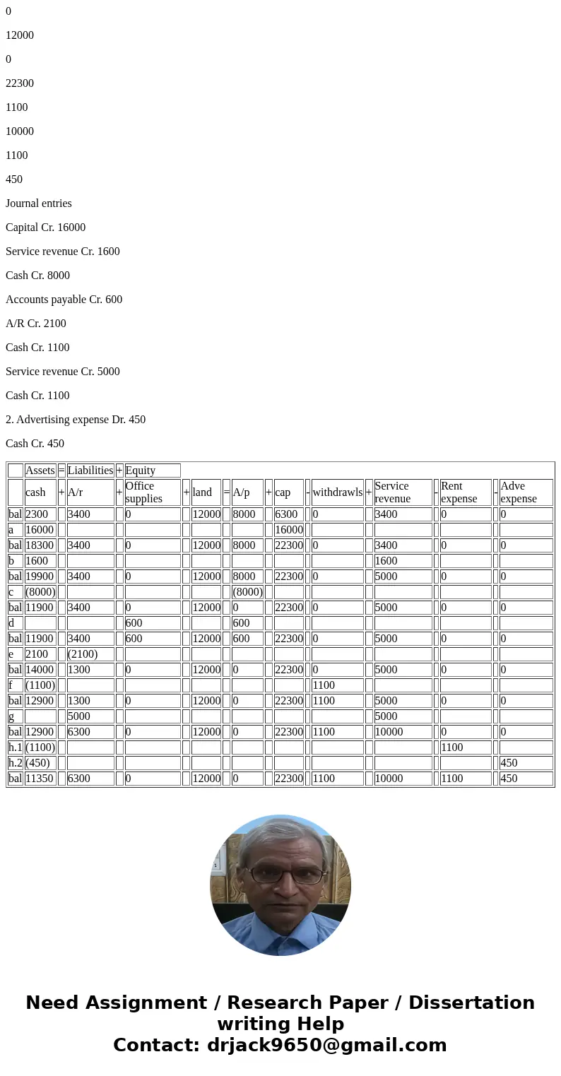  Missy Crane opened a public relations firm called Goth on August 1, 2018 The During Septembe following amounts summarize her business on August 31, 2018 2018, 