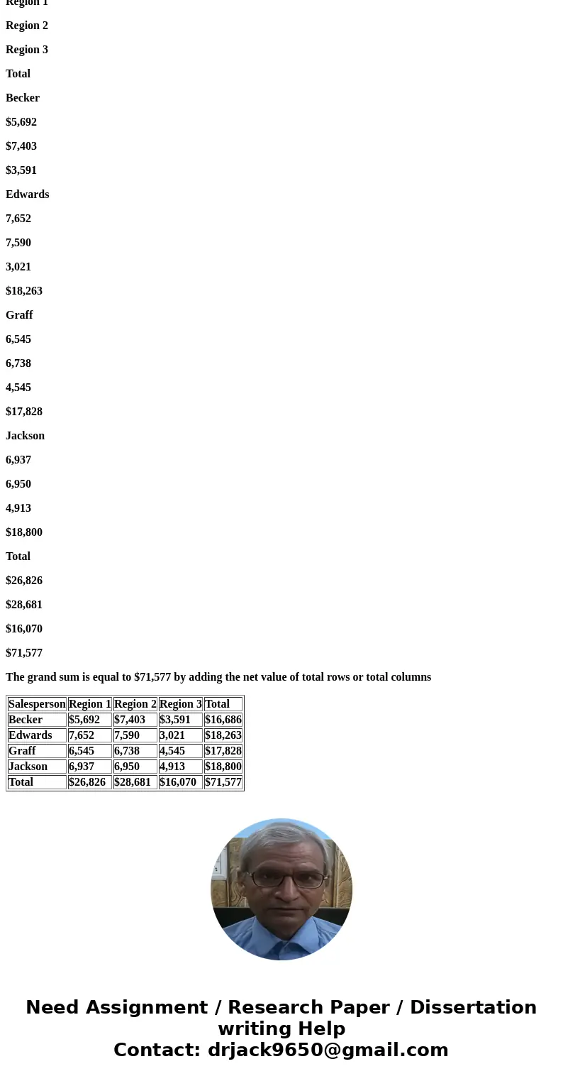 Problem 1: In the following sales report, total the rows and the columns, and then check that the grand total is the same both horizontally and vertically. Sale Problem 1: In the following sales report, total the rows and the columns, and then check that the grand total is the same both horizontally and vertically. Sale