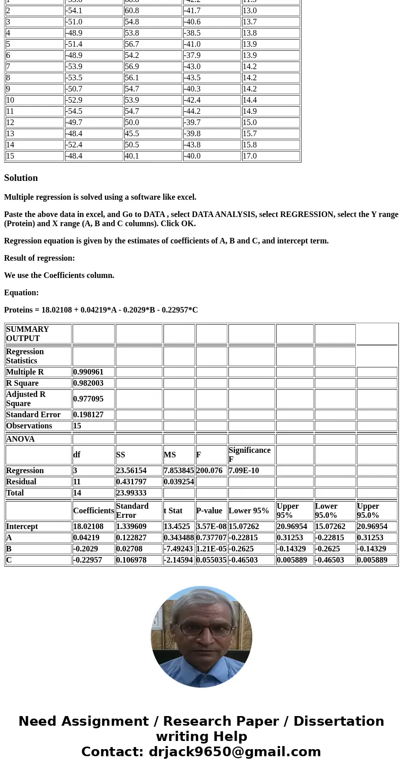 Problem 2. In order to calibrate a protein analyzer, a regression equation is determined between three independent variables and the dependent variable which is
