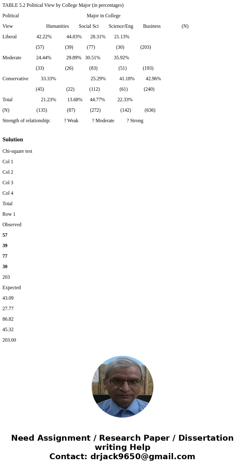 TABLE 5.2 Political View by College Major (in percentages) Political Major in College View Humanities Social Sci Science/Eng Business (N) Liberal 42.22% 44.83% 
