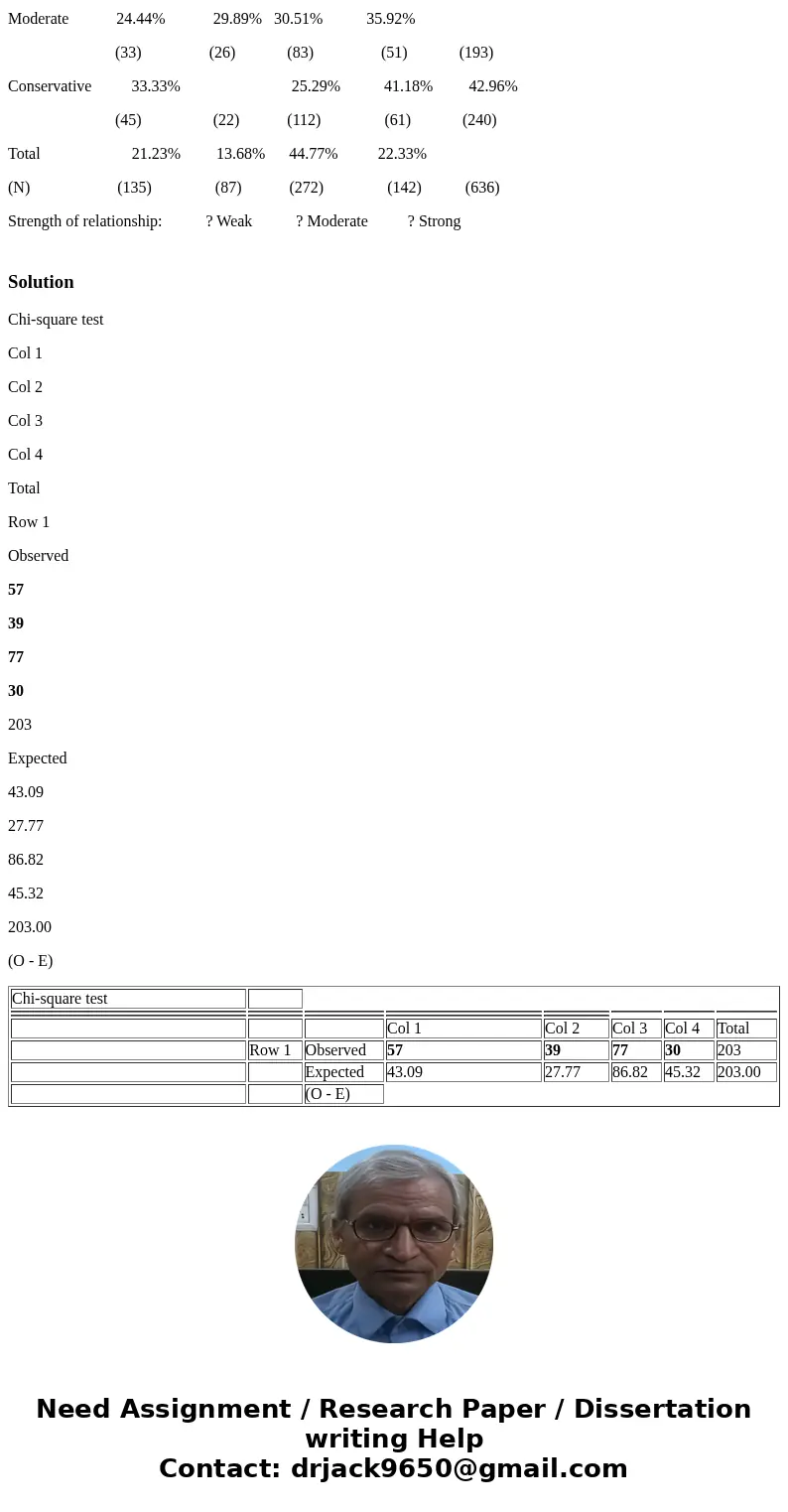 TABLE 5.2 Political View by College Major (in percentages) Political Major in College View Humanities Social Sci Science/Eng Business (N) Liberal 42.22% 44.83% 