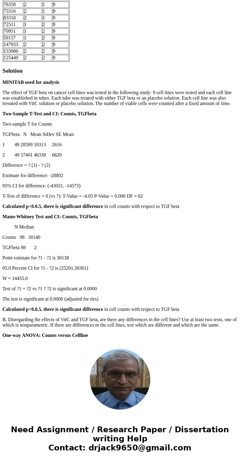 The effect of TGF beta on cancer cell lines was tested in the following study: 9 cell lines were tested and each cell line was established in tubes. Each tube w The effect of TGF beta on cancer cell lines was tested in the following study: 9 cell lines were tested and each cell line was established in tubes. Each tube w