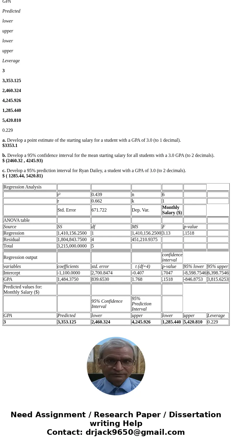 The following data are the monthly salaries y and the grade point averages x for students who obtained a bachelor\'s degree in business administration. The esti