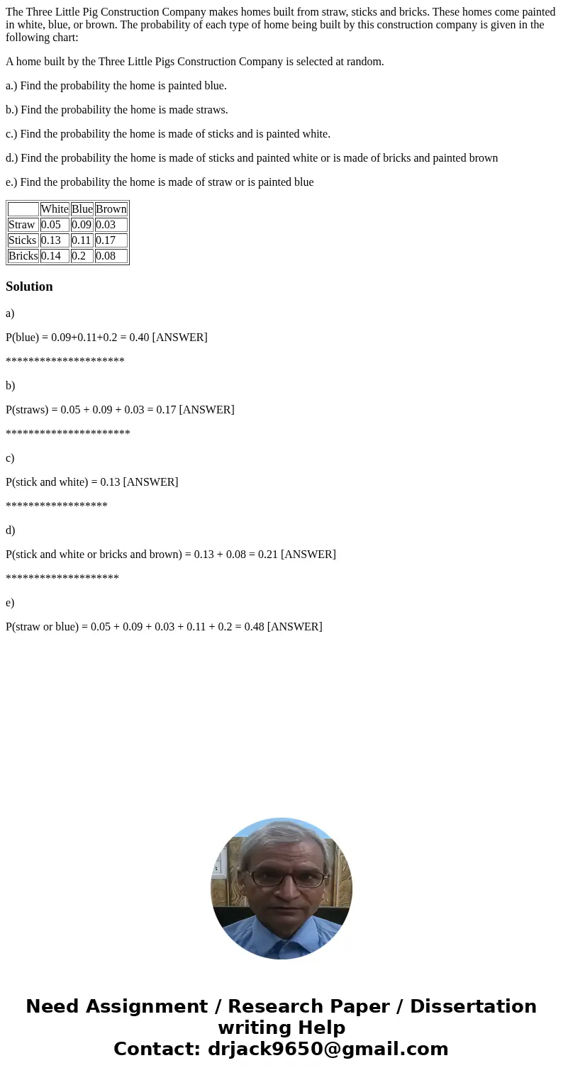 The Three Little Pig Construction Company makes homes built from straw, sticks and bricks. These homes come painted in white, blue, or brown. The probability of
