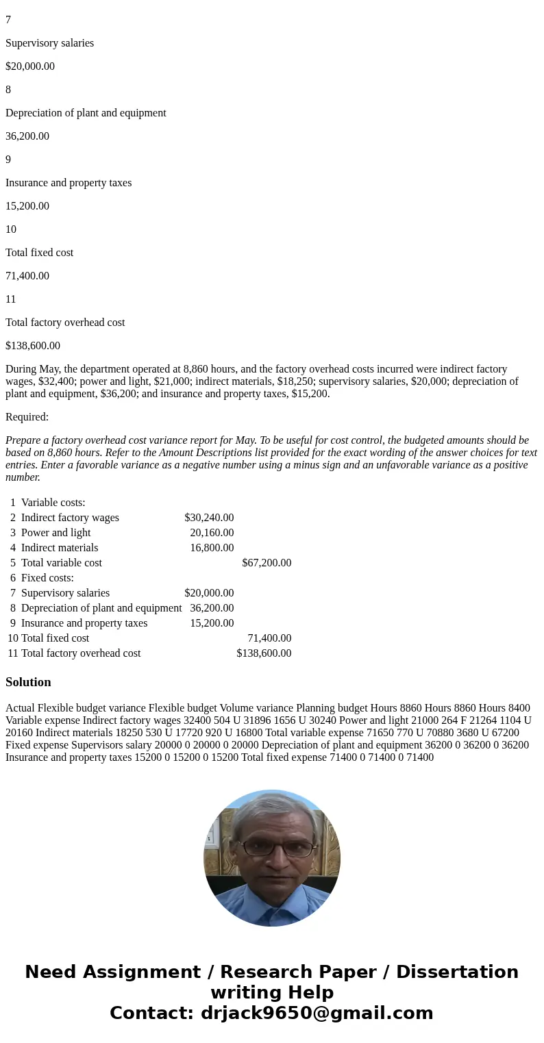Tiger Equipment Inc., a manufacturer of construction equipment, prepared the following factory overhead cost budget for the Welding Department for May of the cu Tiger Equipment Inc., a manufacturer of construction equipment, prepared the following factory overhead cost budget for the Welding Department for May of the cu