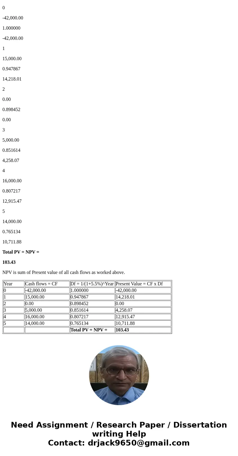 A project which costs S42,000 pron (Points: 5) es S 15,000 in the first period, $5000 Ln he third period, s 16,000 in the fourth period and $14,000 in the fift  A project which costs S42,000 pron (Points: 5) es S 15,000 in the first period, $5000 Ln he third period, s 16,000 in the fourth period and $14,000 in the fift