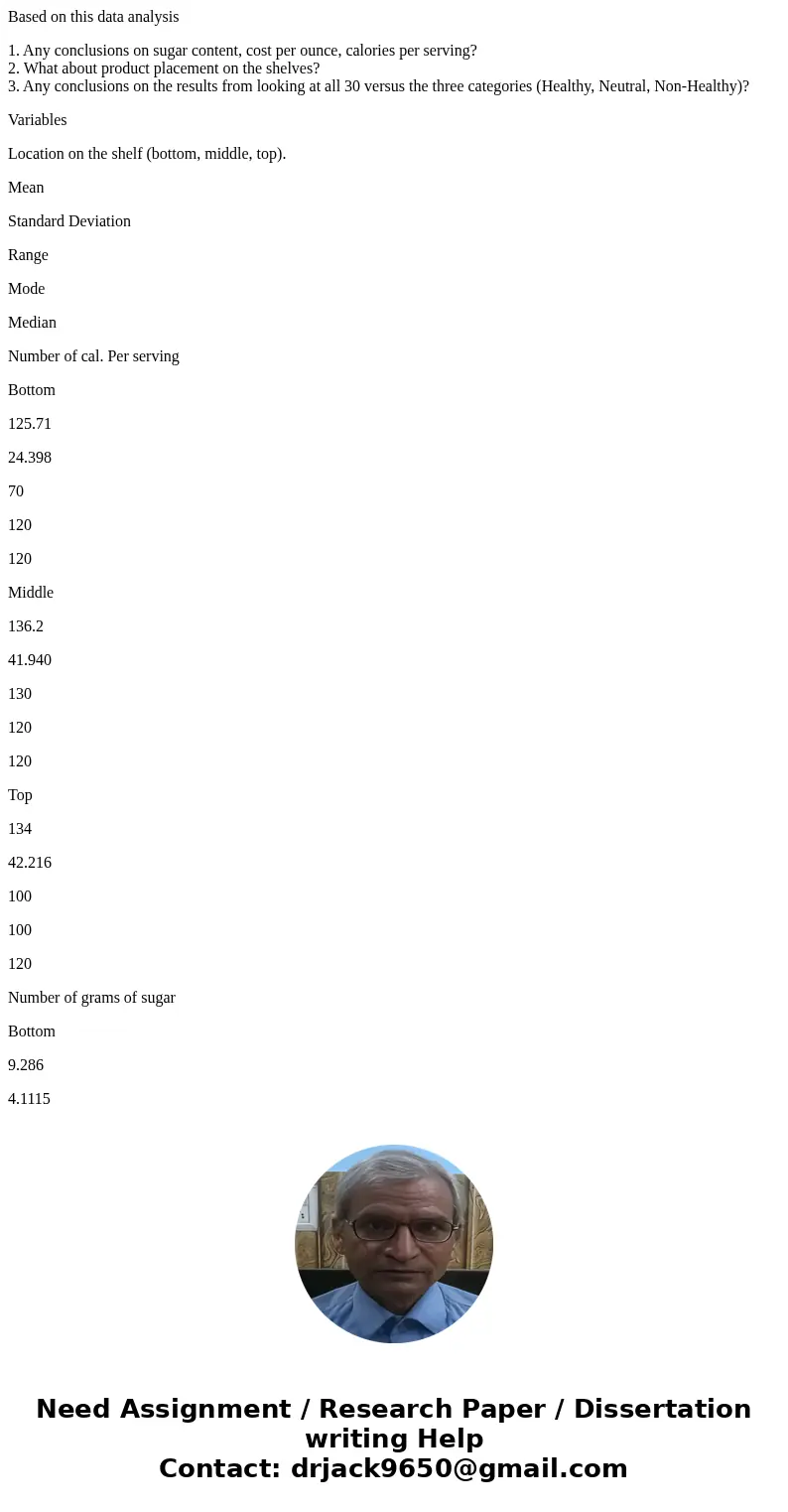 Based on this data analysis 1. Any conclusions on sugar content, cost per ounce, calories per serving? 2. What about product placement on the shelves? 3. Any co Based on this data analysis 1. Any conclusions on sugar content, cost per ounce, calories per serving? 2. What about product placement on the shelves? 3. Any co