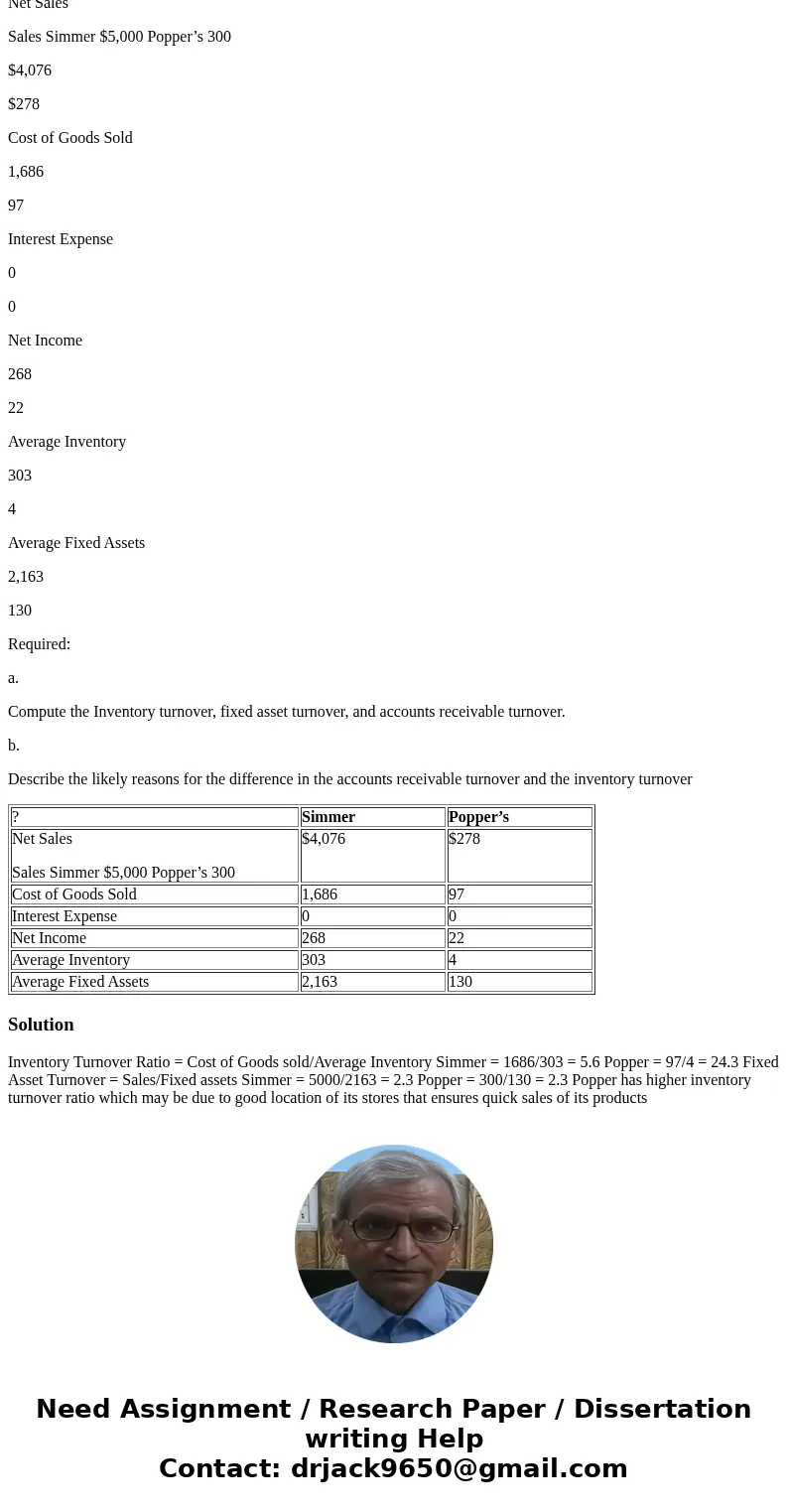 Below is financial information for two restaurant retailers. Popper’s Company operates an innovative retail bakery-cafe business and franchising business. At th Below is financial information for two restaurant retailers. Popper’s Company operates an innovative retail bakery-cafe business and franchising business. At th