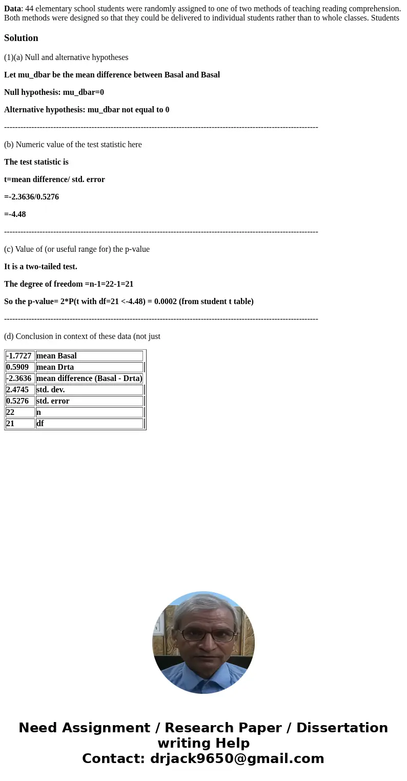 Data: 44 elementary school students were randomly assigned to one of two methods of teaching reading comprehension. Both methods were designed so that they coul
