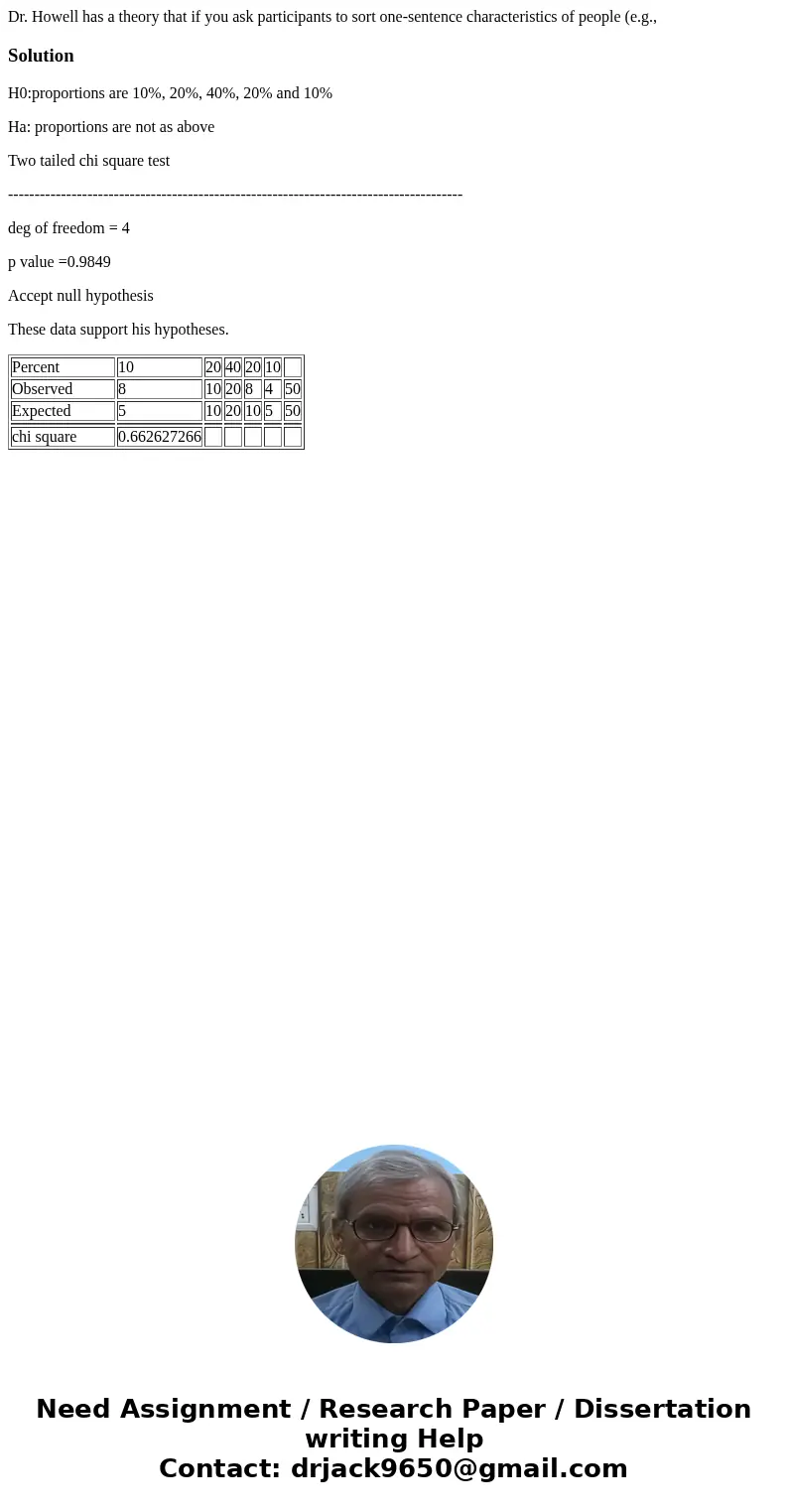 Dr. Howell has a theory that if you ask participants to sort one-sentence characteristics of people (e.g.,SolutionH0:proportions are 10%, 20%, 40%, 20% and 10%  Dr. Howell has a theory that if you ask participants to sort one-sentence characteristics of people (e.g.,SolutionH0:proportions are 10%, 20%, 40%, 20% and 10%