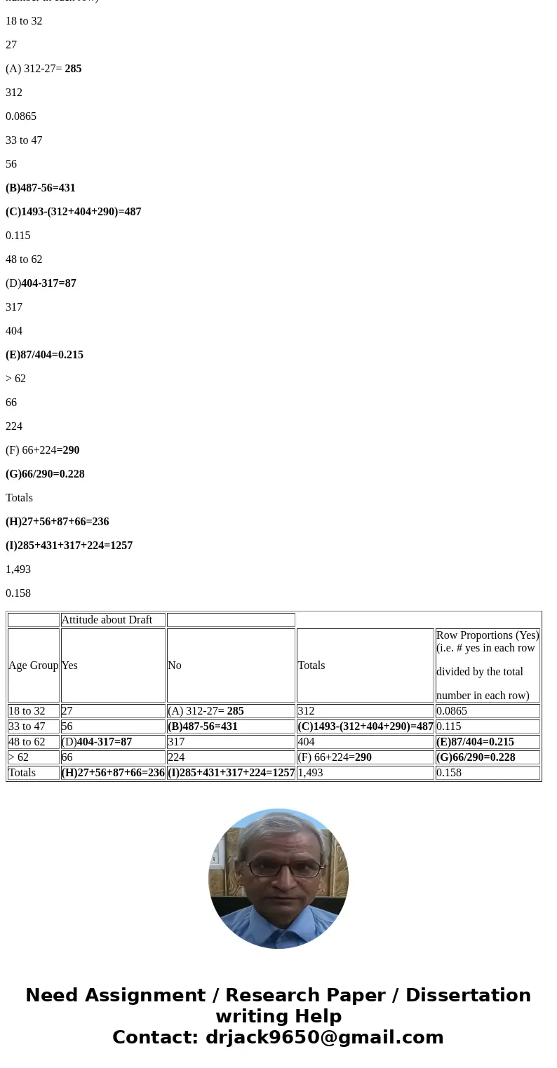 Fill in the missing table values. Note: Round frequencies to the nearest integer. Round row proportions to three decimal places. SHOW WORK/CALCULATION(S) Boxes 