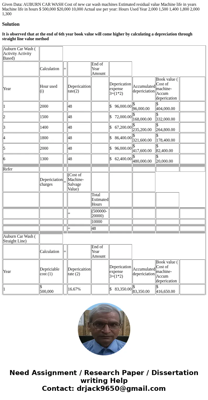  Given Data: AUBURN CAR WASH Cost of new car wash machines Estimated residual value Machine life in years Machine life in hours $ 500,000 $20,000 10,000 Actual 
