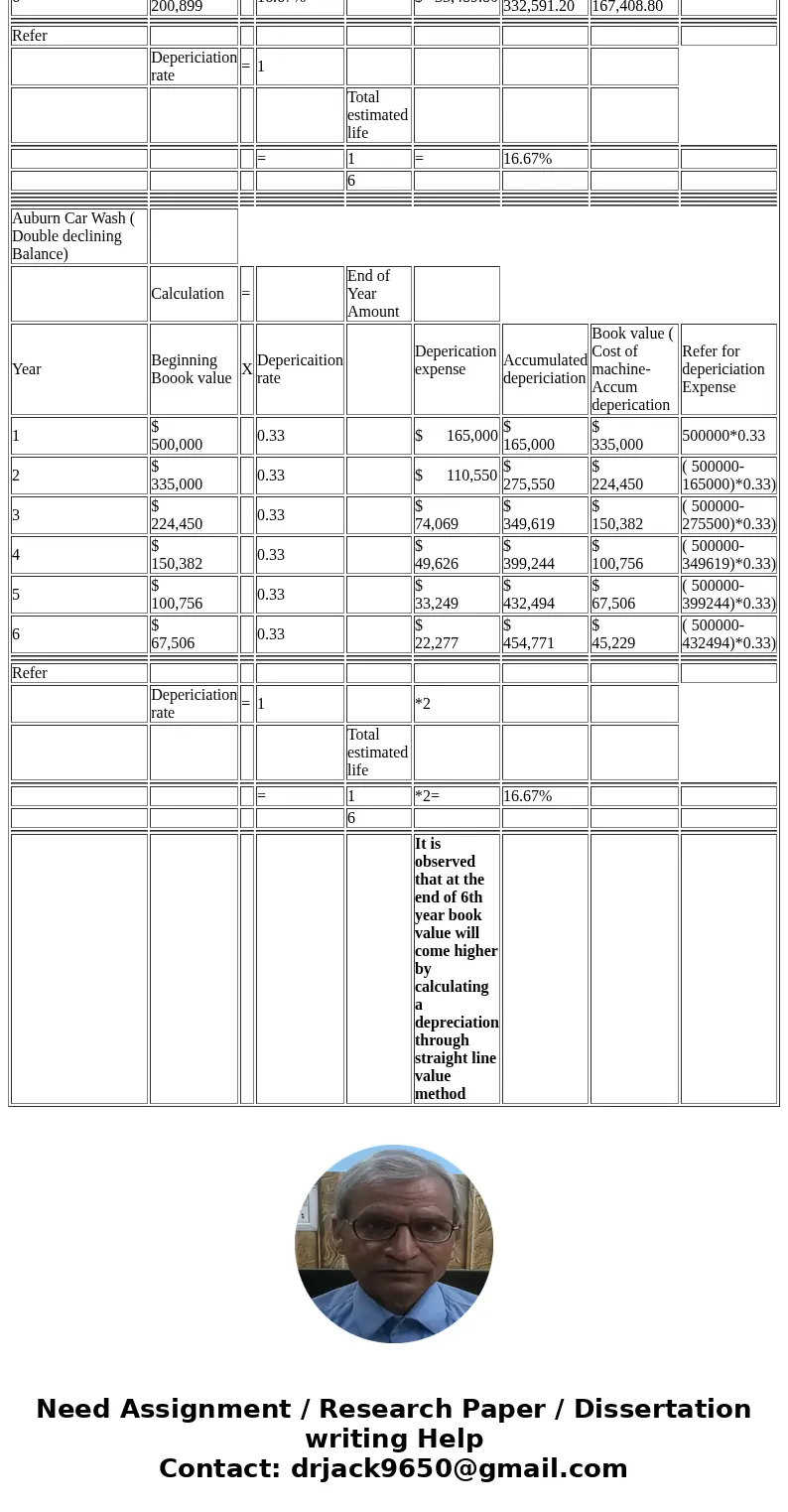  Given Data: AUBURN CAR WASH Cost of new car wash machines Estimated residual value Machine life in years Machine life in hours $ 500,000 $20,000 10,000 Actual 