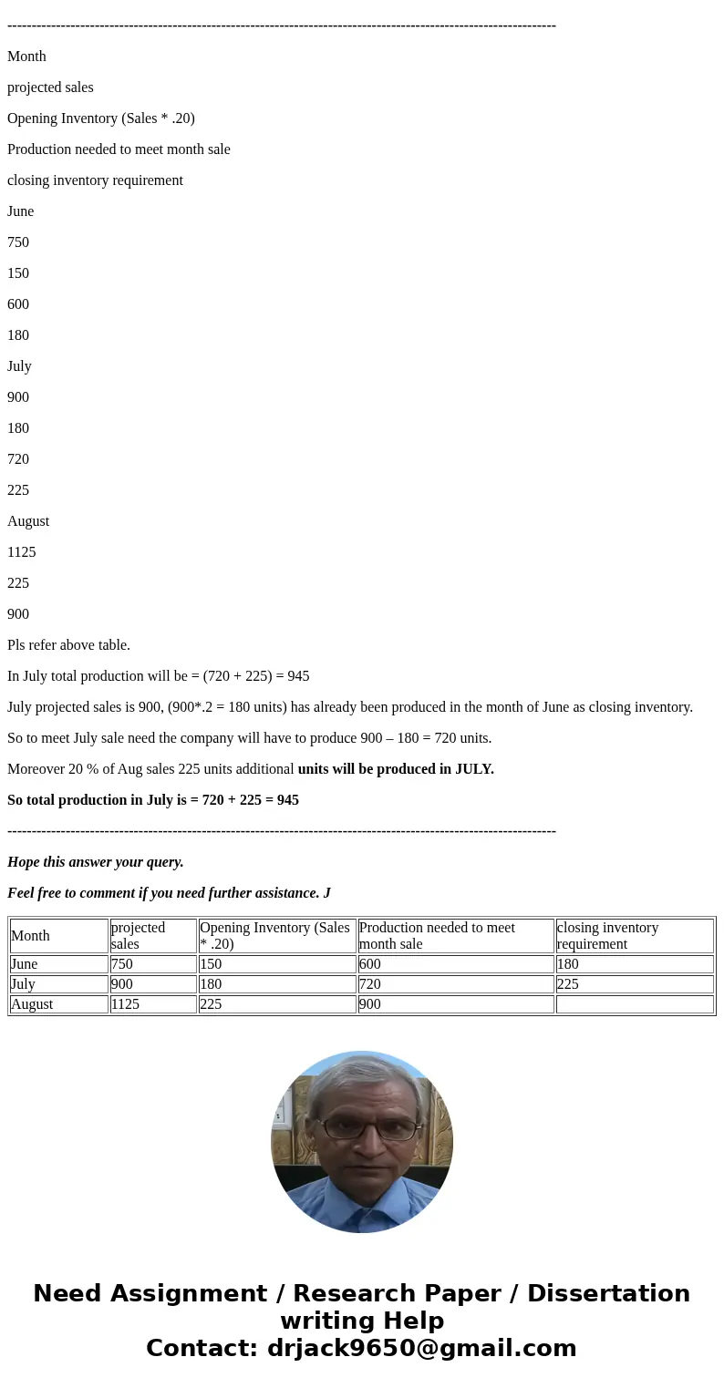 Mike\'s Bikes has budgeted sales in units for June, July and August of 750, 900, and 1,125, respectively. Mike\'s inventory guidelines are to have 20% of the n  Mike\'s Bikes has budgeted sales in units for June, July and August of 750, 900, and 1,125, respectively. Mike\'s inventory guidelines are to have 20% of the n