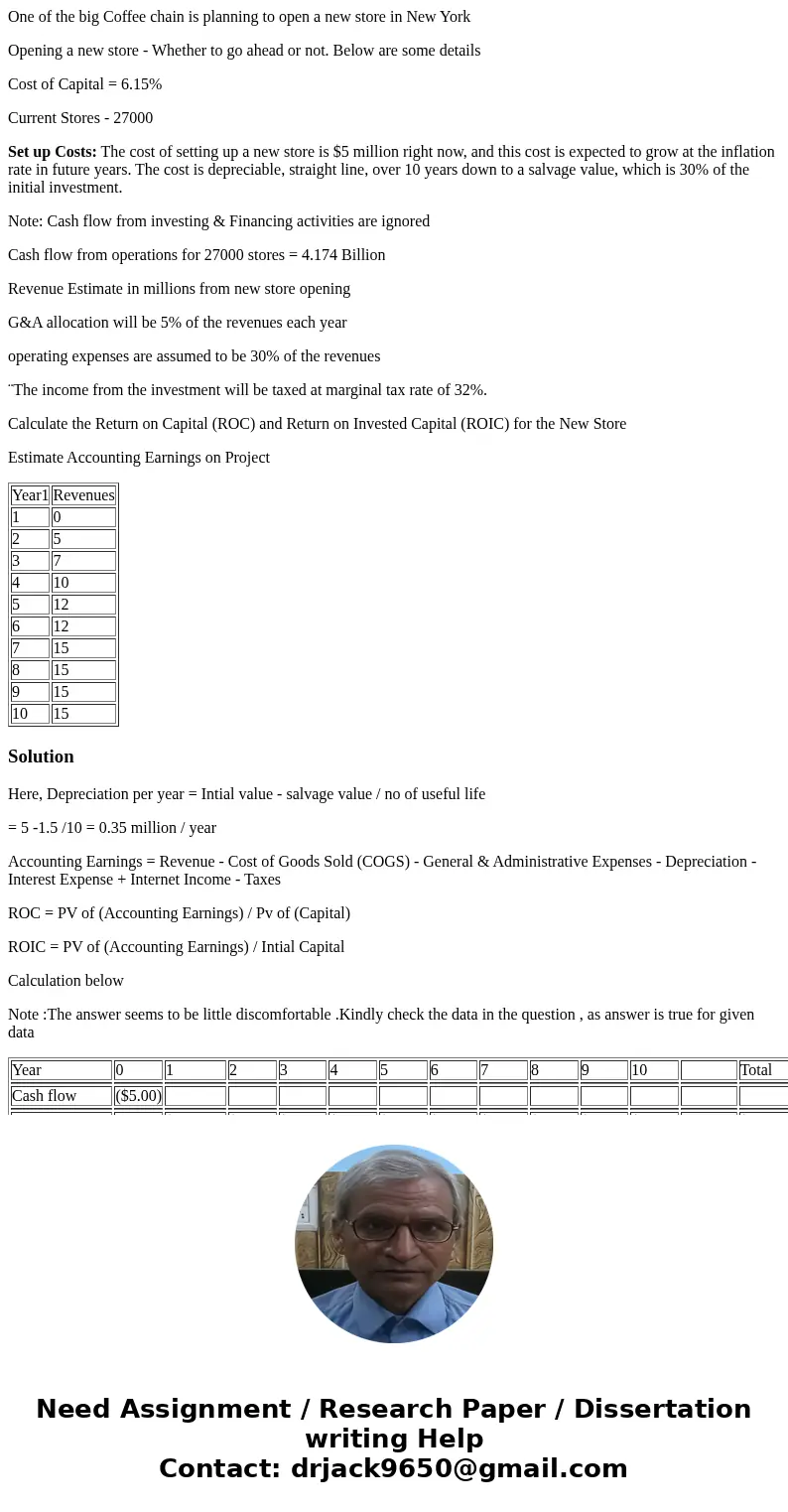 One of the big Coffee chain is planning to open a new store in New York Opening a new store - Whether to go ahead or not. Below are some details Cost of Capital