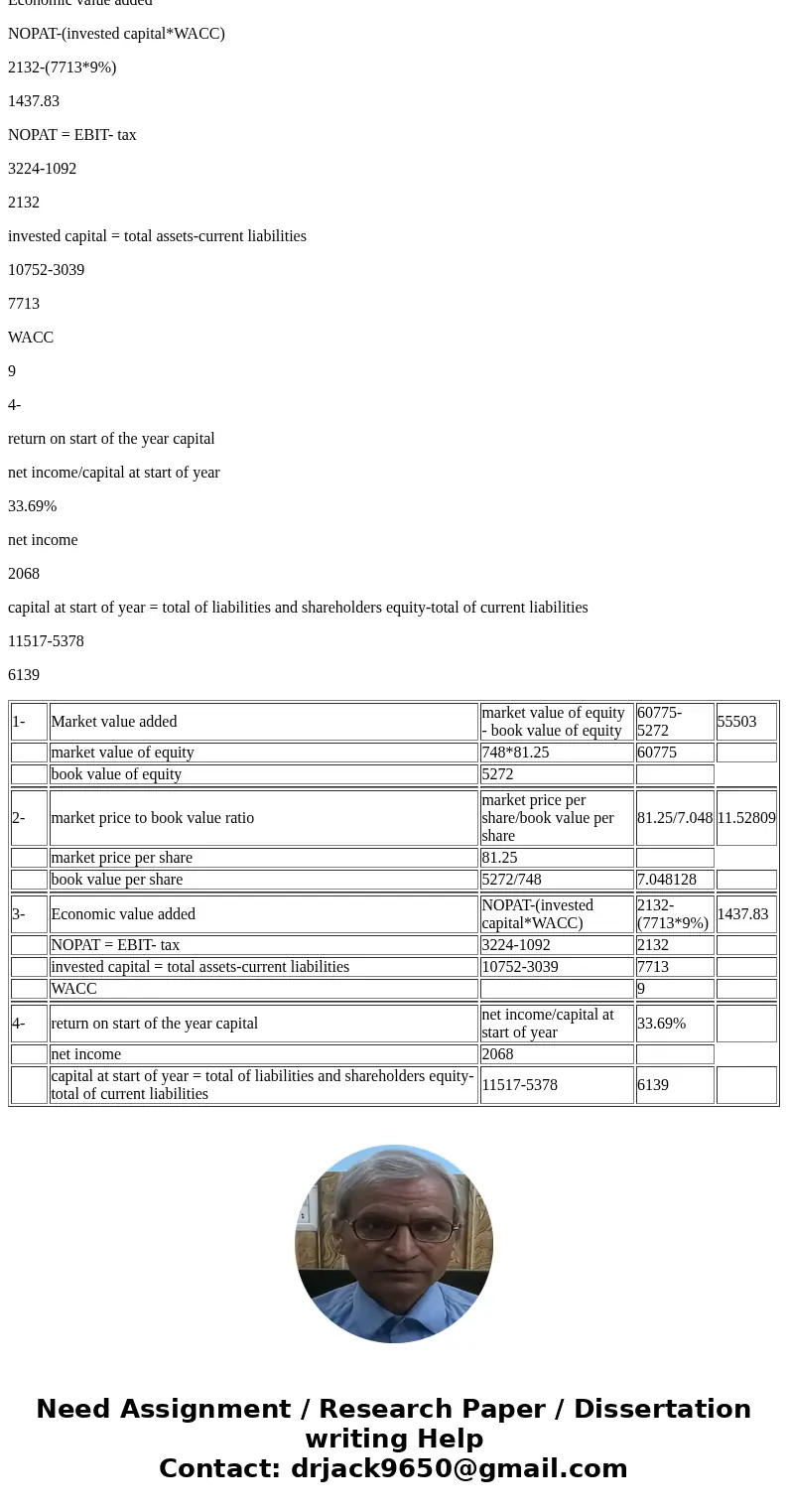 The following table gives abbreviated balance sheets and income statements for Starbucks. At the end of fiscal 2014, Starbucks had 748 million shares outstandin