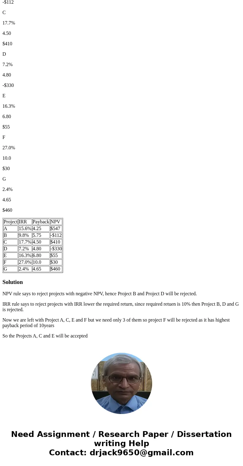 The following table lists the results of a capital budgeting analysis for smaller seven projects Truman may consider in the future. The firm uses a 10% require  The following table lists the results of a capital budgeting analysis for smaller seven projects Truman may consider in the future. The firm uses a 10% require